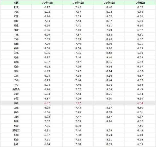 今天9月13日油價調(diào)整消息