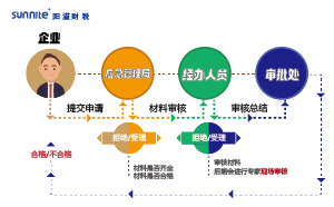 2023年危化品經營許可證辦理流程